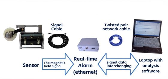 Portable Wire Rope Flaw Detectors - Magnetic Flux Leakage Detection